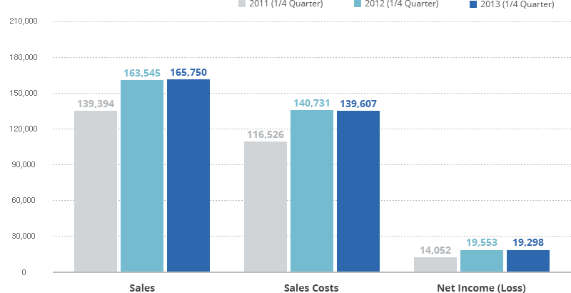 graph for sales