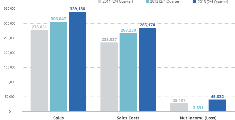 graph for sales