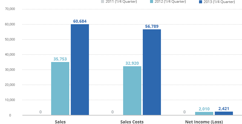 graph for sales