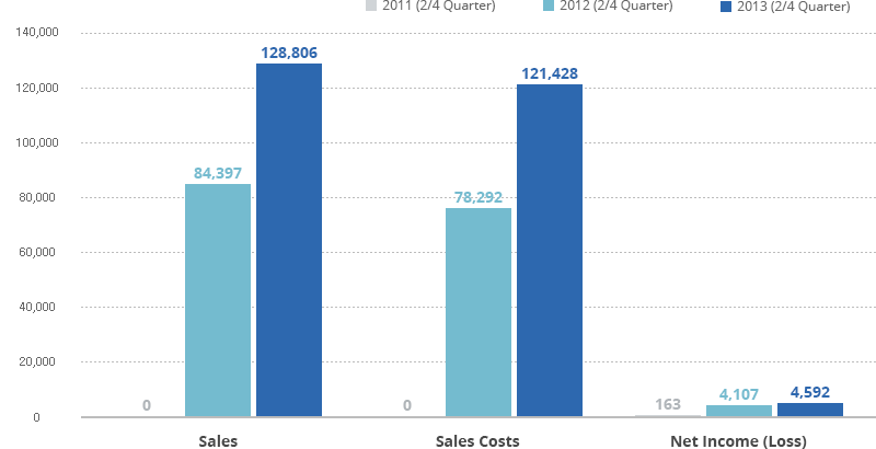 graph for sales