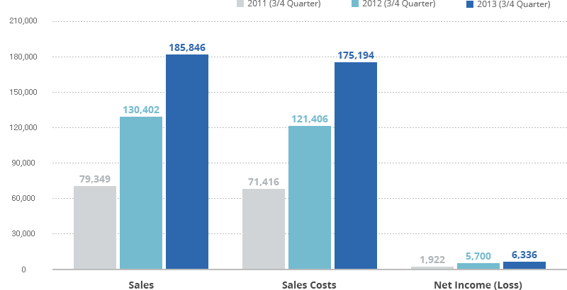 graph for sales