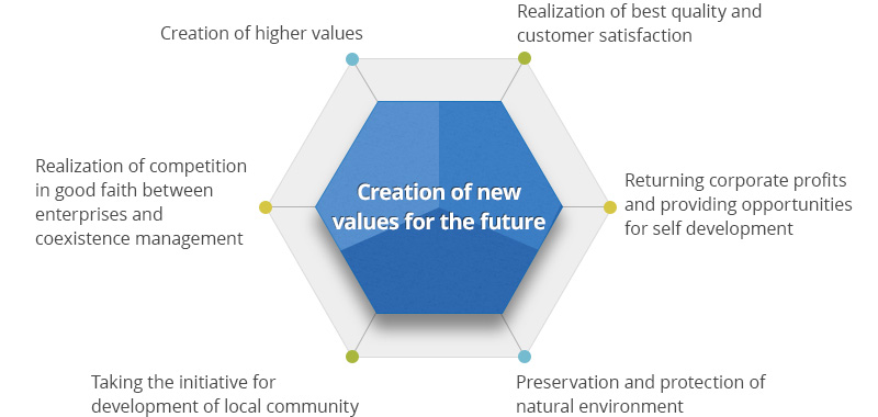 Creation of higher values, Realization of best quality and customer satisfaction, returning corporate profits and providing opportunities for self development, preservation and protection of natural environment, taking the initiative for development of local community, , realization of competition in good faith between enterprises and coexistence management