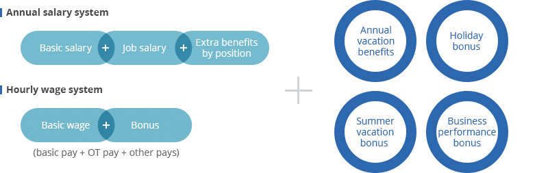 Annual salary system : Basic salary+Job salary+Extra benefits by position+summer cacation bonus+holiday bonus+Annual vacation benefits+business performance bonus / hourly wage system : basic wage(basic pay+OT pay+other pays)+summer cacation bonus+holiday bonus+Annual vacation benefits+business performance bonus