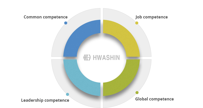 common competence, job competence, leadership competence, global competence