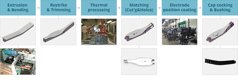 Extrusion&Bending - Restrike & Trimming - Thermal processing - Matching(Cut'g&Holes) - Electrode position coating - Cap cocking&Bushing