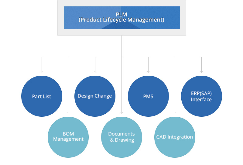 PLM(Product Lifecycle Management) : Part List, BOM Management, Design Change, Documents & Drawing, PMS, CAD Integration, ERP(SAP) Interface