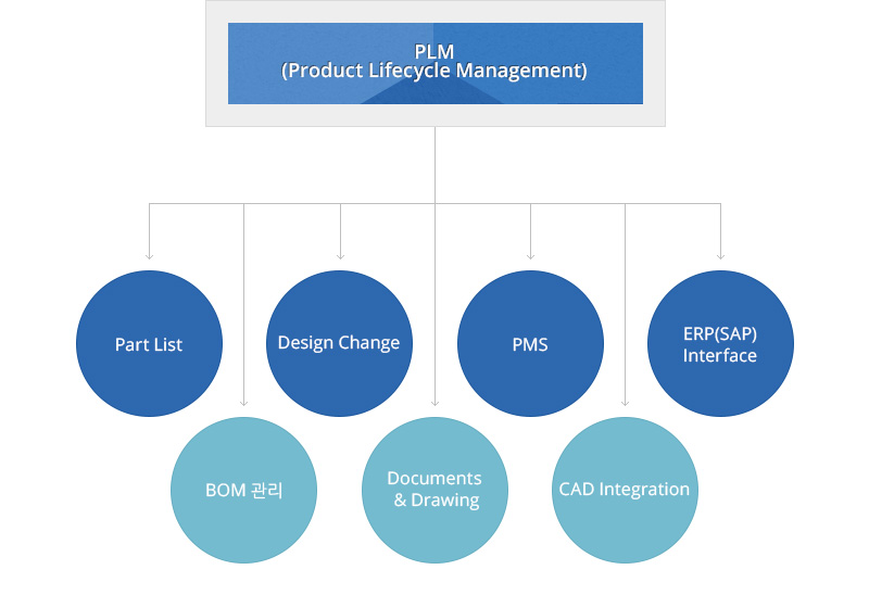 PLM(Product Lifecycle Management) : Part List, BOM관리, Design Change, Documents & Drawing, PMS, CAD Integration, ERP(SAP) Interface