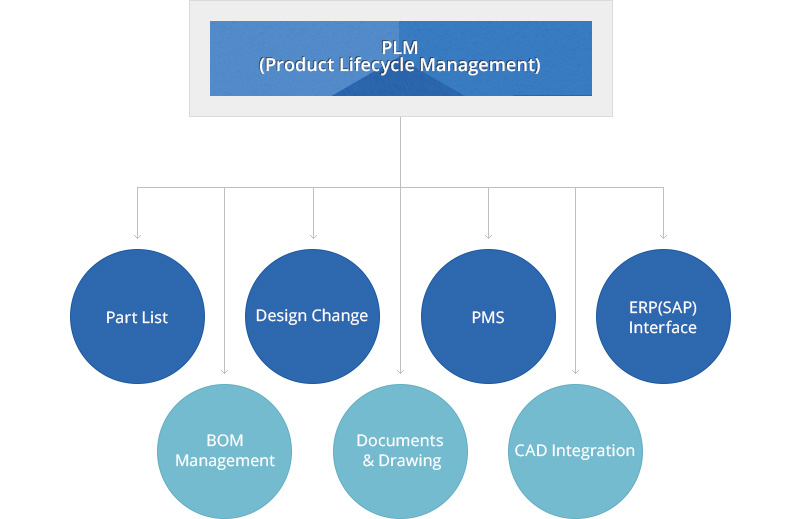 PLM(Product Lifecycle Management) : Part List, BOM Management, Design Change, Documents & Drawing, PMS, CAD Integration, ERP(SAP) Interface