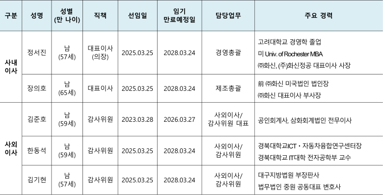2023년 화신 이사회 현황
