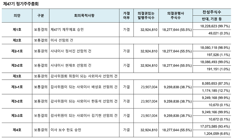 주주총회