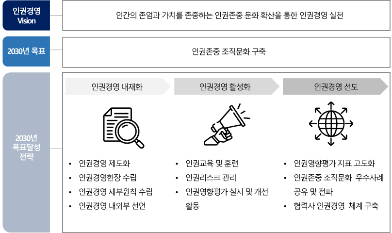 인권경영 중장기 목표 및 전략