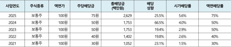 최근배당현황