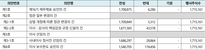 전자투표 현황 공개