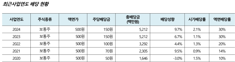 최근배당현황