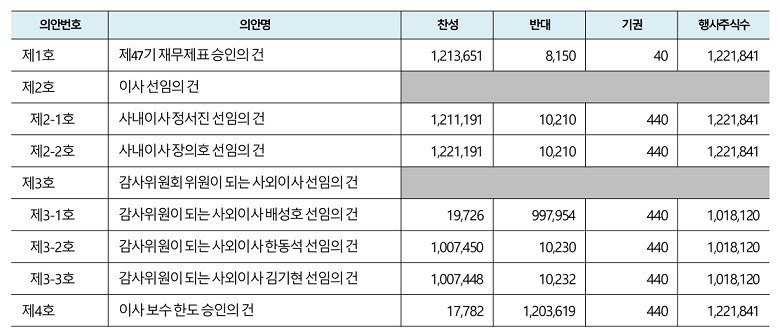 전자투표 현황 공개