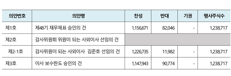 전자투표 현황 공개
