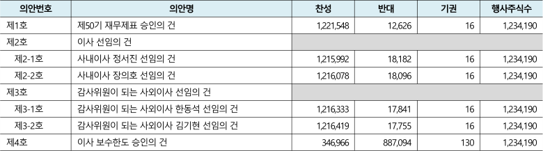 전자투표 현황 공개