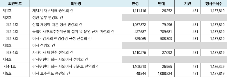 전자투표 현황 공개