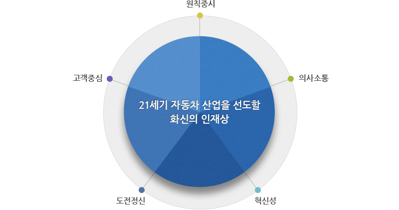 21세기 자동차 산업을 선도할 화신의 인재상 : 원칙중시, 고객중심, 도전정신, 혁신성, 의사소통