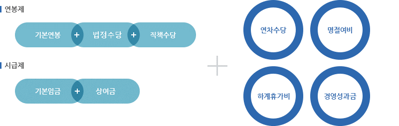 연봉제 : 기본연봉+법정수당+직책수당+연차수당+명절여비+하계휴가비+경영성과금 / 시급제 : 기본임금+상여금+연차수당+명절여비+하계휴가비+경영성과금