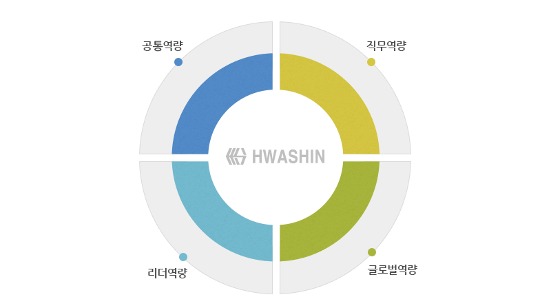 공통역량, 직무역량, 리더역량, 글로벌 역량