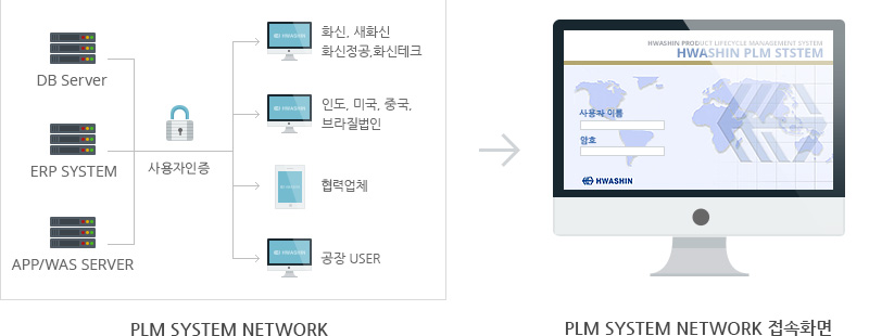 PLM SYSTEM NETWORK, PLM SYSTEM NETWORK 접속화면