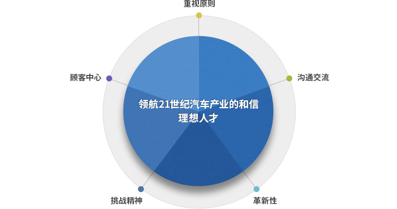 领航21世纪汽车产业的和信理想人才,重视原则,沟通交流,革新性,挑战精神,顾客中心