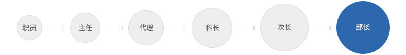 职员-主任-代理-科长-次长-部长
