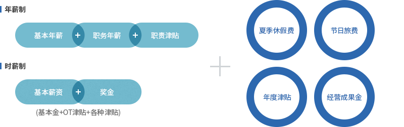 年薪制 : 基本年薪+职务年薪+职责津贴+夏季休假费+节日旅费+年度津贴+经营成果金 / 时薪制  : 基本薪资 (基本金+OT津贴+各种津贴)+奖金+夏季休假费+节日旅费+年度津贴+经营成果金