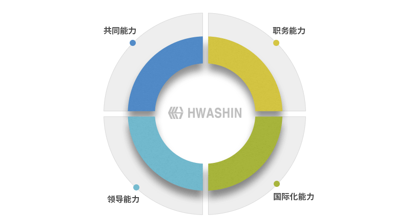 共同能力, 职务能力, 领导能力, 国际化能力