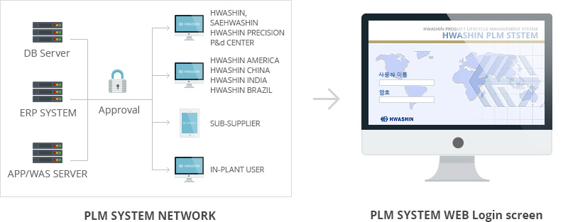 PLM SYSTEM NETWORK, PLM SYSTEM NETWORK